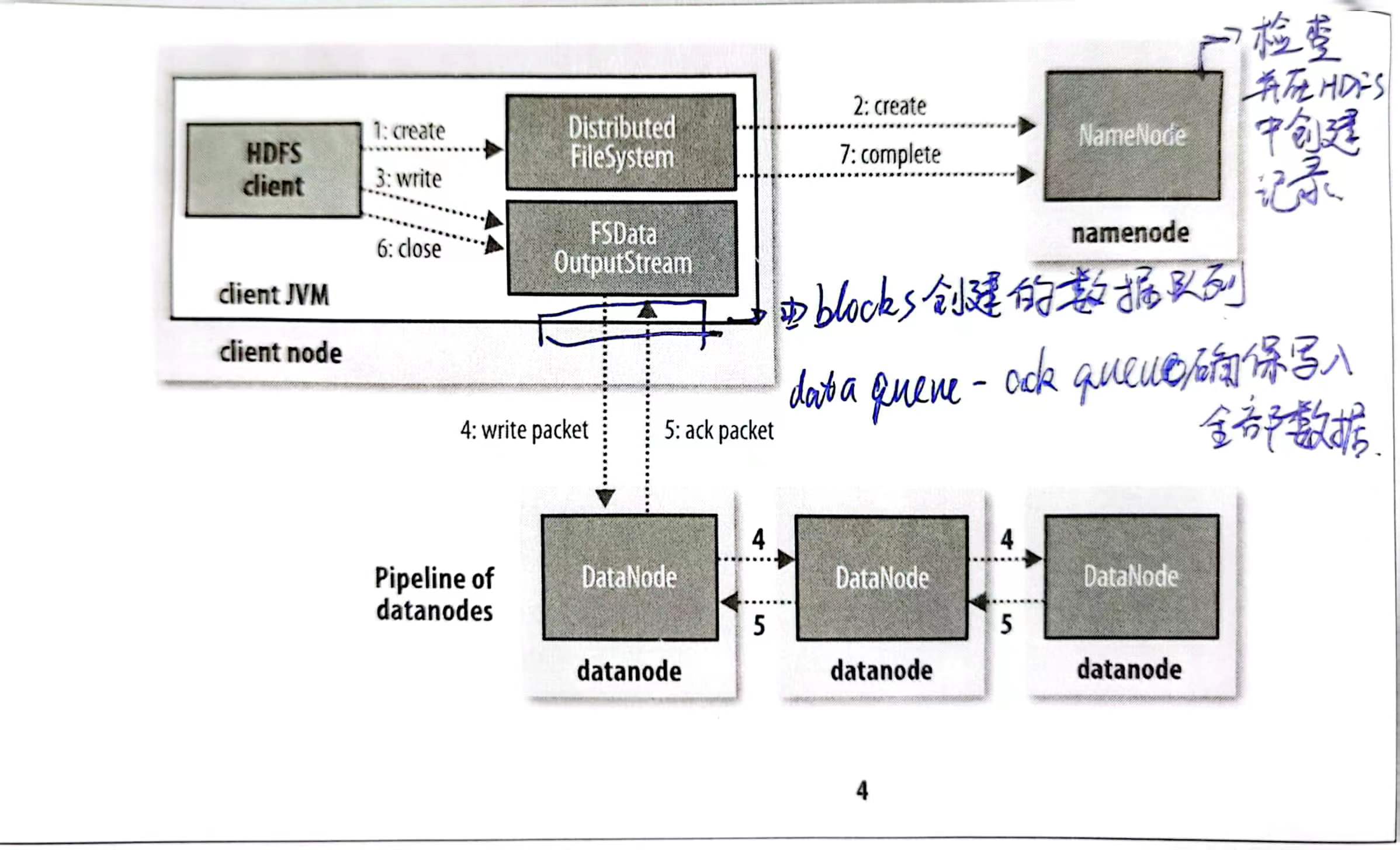 HDFS write