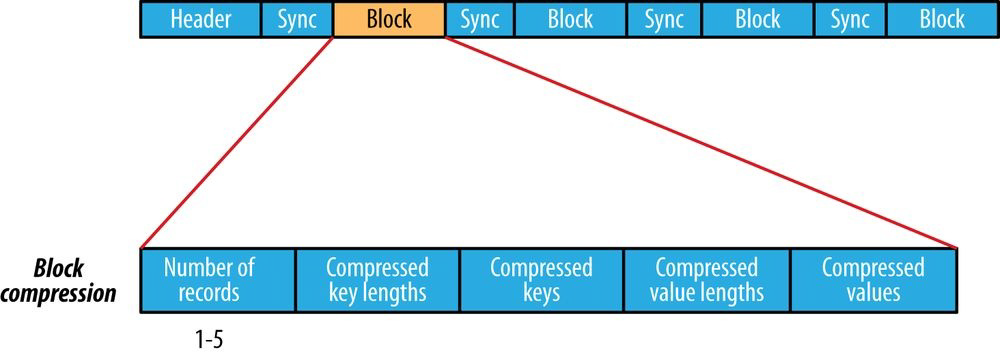 Block Compression
