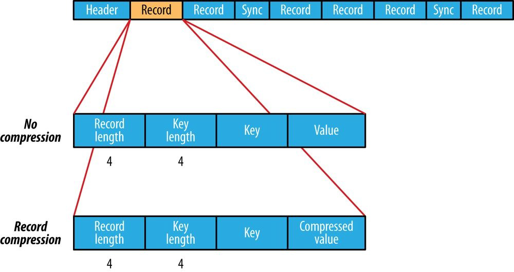 Record Compression